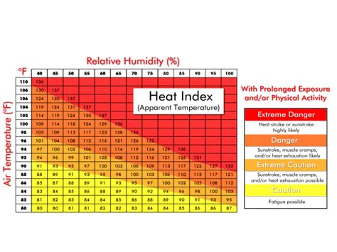 heat index today|osha heat index chart.